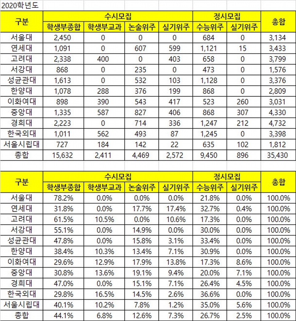 2020학년도 서울 주요 11개 대학의 시기별 전형별 모집인원 비율.표=대학미래연구소 제공