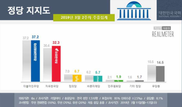 사진=리얼미터