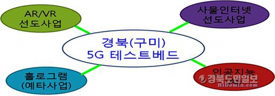 5G 기반 구미지역 ICT 전략사업 분야. 자료=경북도 제공