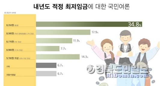 내년도 적정 최저임금에 대한 국민여론 (사진제공=리얼미터)