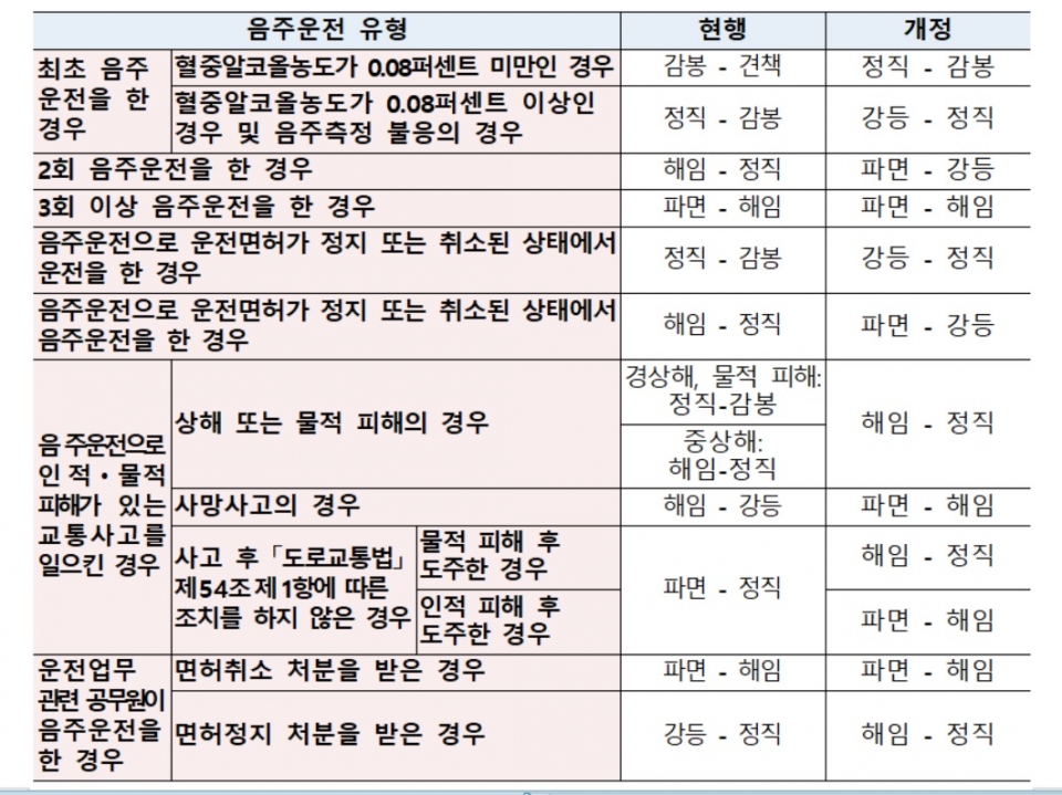 음주운전 징계기준 개정(인사혁신처 제공)