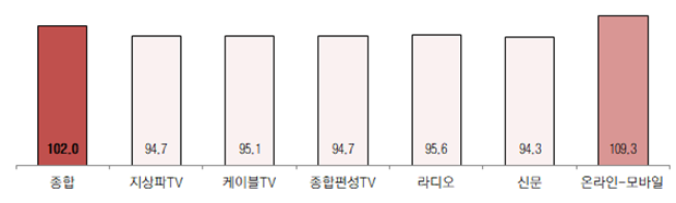 매체별 전월 대비 7월 광고경기전망지수(KAI)