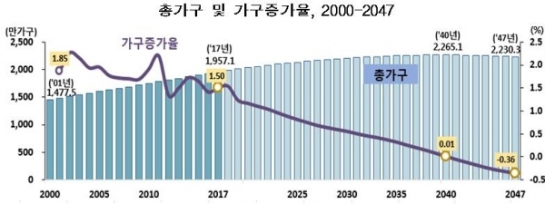 총가구 및 가구증가율, 2000-2047. 사진=통계청 제공