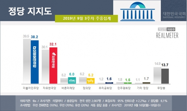 9월 3주차 정당 지지율. 사진=리얼미터 제공/뉴스1