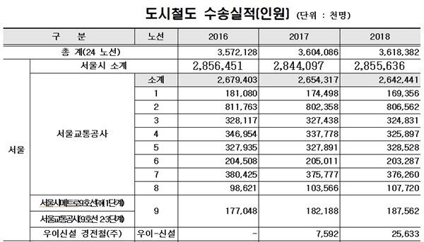 도시철도 수송실적. 사진=김상훈 의원실 제공