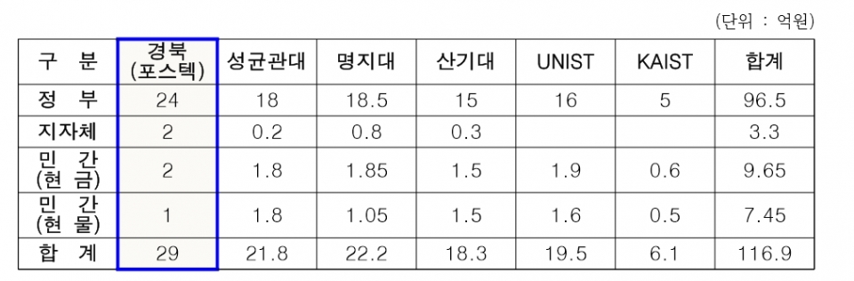 2019년 반도체 인프라구축 지원 사업. 사진=경북도청 제공