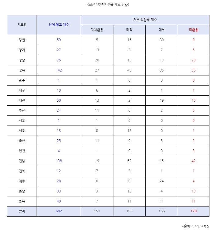 최근 10년간 전국 폐교 현황. 사진=신경민 의원실 제공