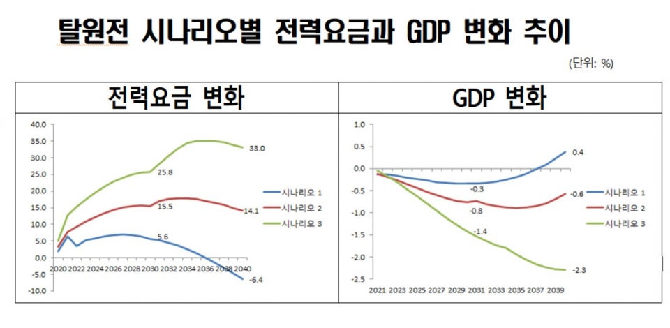 한편 한경연은 지난 8일 ‘탈원전 정책의 경제적 영향’ 보고서를 통해 문재인 정부의 탈원전 정책으로 오는 2030년 전력요금이 2017년 대비 25.8% 오르고, 2040년에는 33.0%까지 인상될 것으로 전망했다. 자료=한국경제연구원 제공<br />