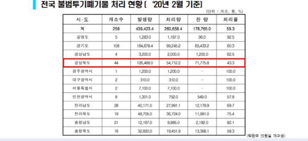 9월 기준 경북 불법투기 폐기물 처리율. 뉴스1