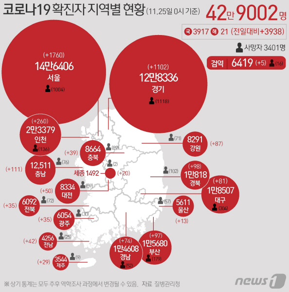 25일 질병관리청 중앙방역대책본부에 따르면 이날 0시 기준 국내 코로나19 누적 확진자는 3938명 증가한 42만9002명으로 나타났다.