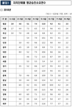 자치단체별 평균승진소요연수. 사진=김영호 더불어민주당 의원실