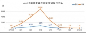 2020년 ‘자궁내막증’ 질환 연령대별 진료형태별 진료인원.