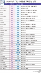 [오종운의 입시 컨설팅] 수능 직후 논술·면접고사 전략
