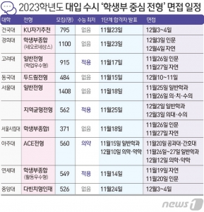 [오종운의 입시 컨설팅] 수능 직후 논술·면접고사 전략