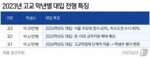ⓒ News1 윤주희 디자이너
