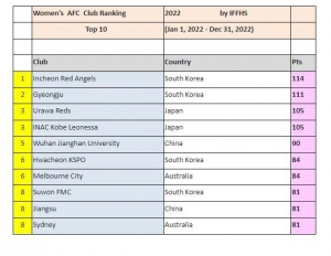 IFFHS 선정 아시아 여자축구 클럽 순위(IFFHS 캡처)