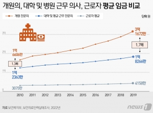 개원의, 대학 및 병원 근무 의사, 근로자 평균 임금 비교 ⓒ News1 윤주희 디자이너