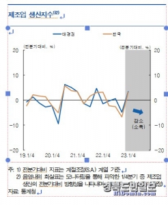 제조업 생산지수 그래프. 사진=한은 대경본부 제공
