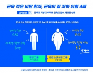 근감소성 비만 그룹과 정상 그룹의 근지방증 발생 위험(서울아산병원 제공)