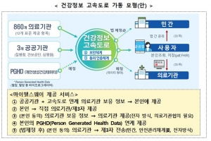 건강정보 고속도로 가동 모형(안)(보건복지부 제공)