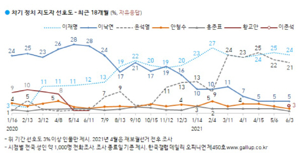 지난 4일 발표된 한국갤럽의 '차기 정치지도자 선호도' 지지율. 갤럽은 매달초 차기 주자 선호도를 조사해 발표한다. 6월 조사 때 처음 이름이 들어간 이준석 국민의힘 당 대표 후보가 지지율 3%를 기록, 야권 주자 중 선두에 나서 정치권을 놀라게 했다. 이 후보는 '법적으로 대선에 나설 자격조차 없다'며 다음 조사 때 자신을 제외해 줄 것을 요청했다. 무소속 홍준표 의원도 갤럽 조사결과를 믿지 않는다며 자신의 이름도 뺄 것을 요구했다. (갤럽 홈페이지 갈무리)