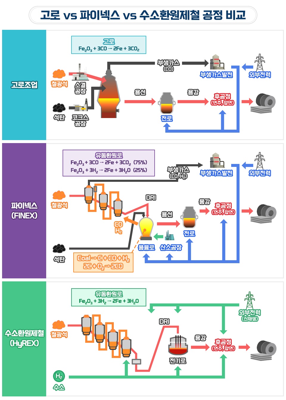 포스코는 탄소중립을 위해 전세계 철강사의 최고 혁신기술인 수소환원제철공법의 연구개발에 들어갔다. 사진은 수소환원제철 공정.