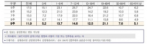 2023년 9주차 연령별 인플루엔자(독감) 의사환자 분율/질병관리청 제공