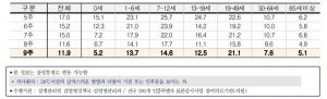 2023년 9주차 연령별 인플루엔자(독감) 의사환자 분율/질병관리청 제공