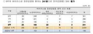 2023년 9주차 바이러스성 장관감염증 환자 감시 현황/질병관리청 제공