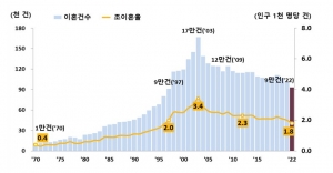 이혼건수 및 조이혼율 추이(통계청 제공)