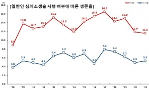 일반인 심폐소생술 시행 여부에 따른 생존율/질병관리청 제공