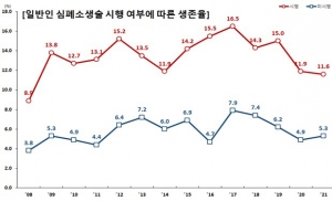 일반인 심폐소생술 시행 여부에 따른 생존율/질병관리청 제공