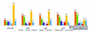후보적합도-연령별