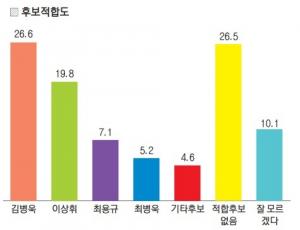 후보적합도 그래프.