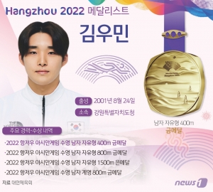 김우민(22·강원특별자치도청)이 2022 항저우 아시안게임 3관왕에 등극하며 ‘한국 수영의 전설’ 최윤희, 박태환과 어깨를 나란히 했다.