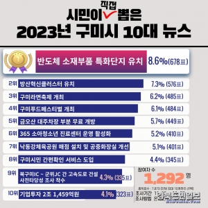 2023년 구미시 10대 뉴스