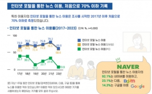 한국언론진흥재단 조사결과 2023년 포털을 통해 뉴스를 이용한 비율이 60%대로 떨어진 것으로 나타났다. 뉴스1