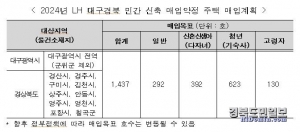‘2024 LH 대구·경북 민간 신축 매입 약정 주택 매입 계획’. 자료=LH 대구경북본부 제공